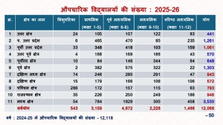 Status of Work in Session: 2025-26