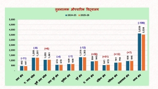 Status of Work in Session: 2025-26