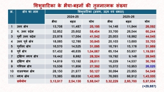 Status of Work in Session: 2025-26