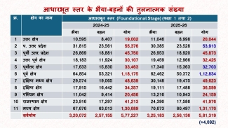 Status of Work in Session: 2025-26