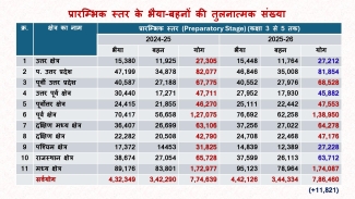 Status of Work in Session: 2025-26