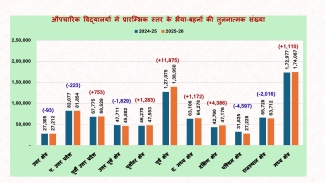 Status of Work in Session: 2025-26