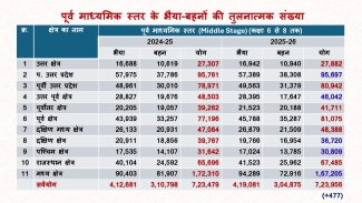 Status of Work in Session: 2025-26