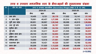 Status of Work in Session: 2025-26