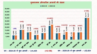 Status of Work in Session: 2025-26