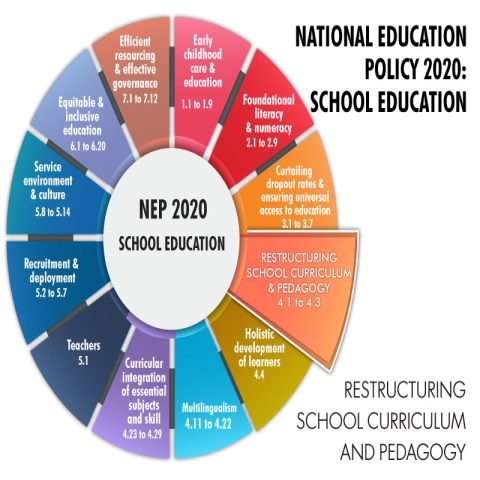 National Education Policy–2020 And Classroom Transactions