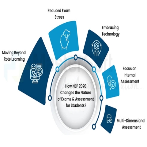 Assessment in School Education as per NEP-2020