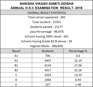 In Odisha HSC results 98.87% students of Vidya Bharati have been successful