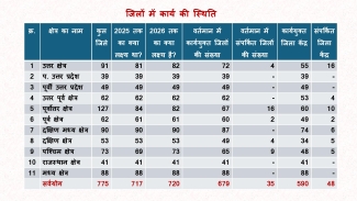 Status of Work in Session: 2025-26