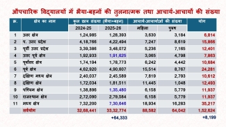 Status of Work in Session: 2025-26