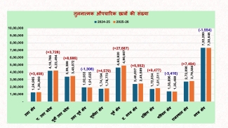 Status of Work in Session: 2025-26