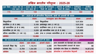 Status of Work in Session: 2025-26